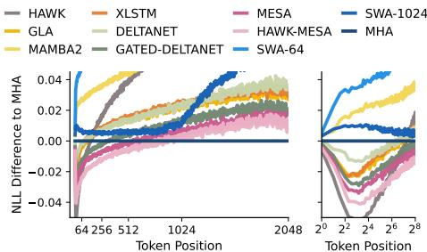 NLL difference by token position: recurrent models often predict early-token distributions better than Transformers, but Transformers dominate later in the sequence. Mesa and Hawk–Mesa keep the lead longest among RNNs.