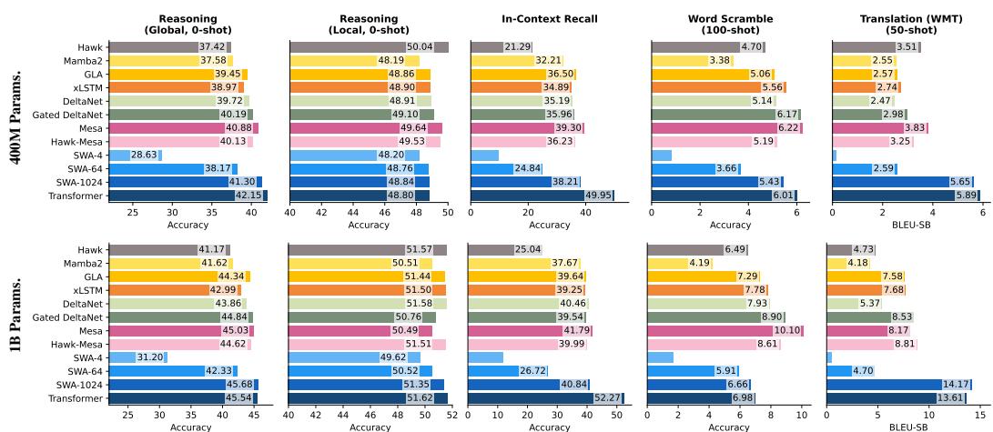 Group benchmark results on reasoning, in-context recall and few-shot tasks. MesaNet is the strongest of the recurrent models but a gap remains to the Transformer on global/recall tasks.