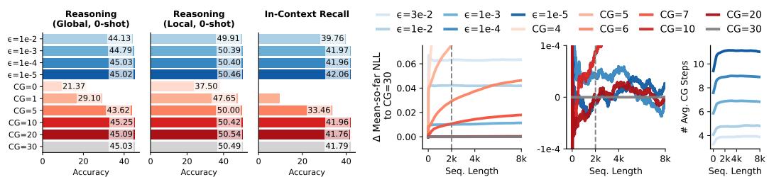 Effect of number of conjugate gradient (CG) steps at inference: fixed vs dynamic stopping. Using a tolerance (ε = 1e-4) matches the fixed-30-step performance while reducing average steps drastically.
