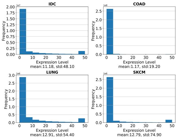Figure 2. Distribution of gene expression level on ST samples. Note the massive spike at zero.