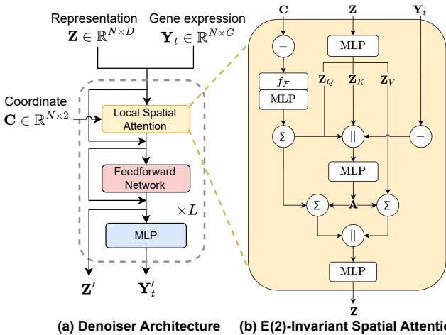 Figure 3. The overall architecture of the proposed denoiser (a) and the E(2)-invariant spatial attention scheme (b).