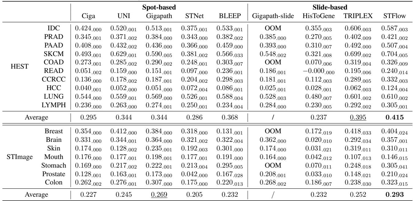 Table 1. The results of gene expression prediction across two benchmarks.