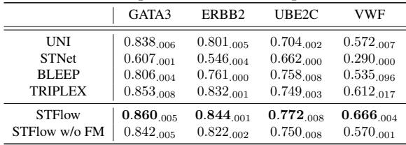 Table 2. Comparison on biomarker prediction.