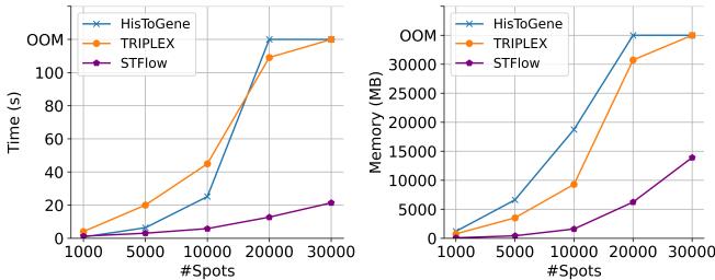 Figure 5. Efficiency comparison of slide-based models.