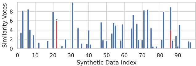 Figure 1: A scenario with 10-shot private images and 100-shot synthetic images in PE. Private data contribute only 10 votes (red), while the noise (blue) exceeds the red votes.