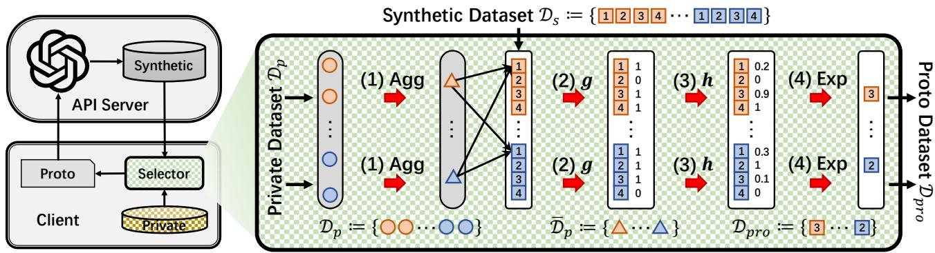 Figure 2: Illustration of our PCEvolve, whose core is the DP-protected selector.