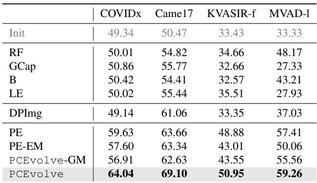 Table 1: Top-1 accuracy (%) on four specialized datasets.