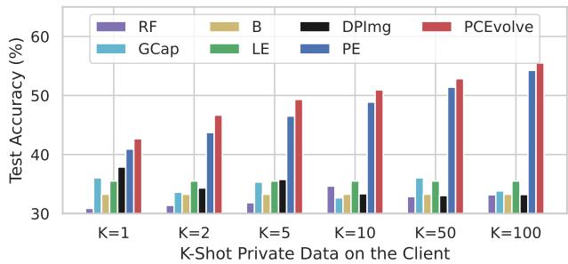 Figure 3: Top-1 accuracy of ResNet-18 on KVASIR-f with varying shots of private data per class.