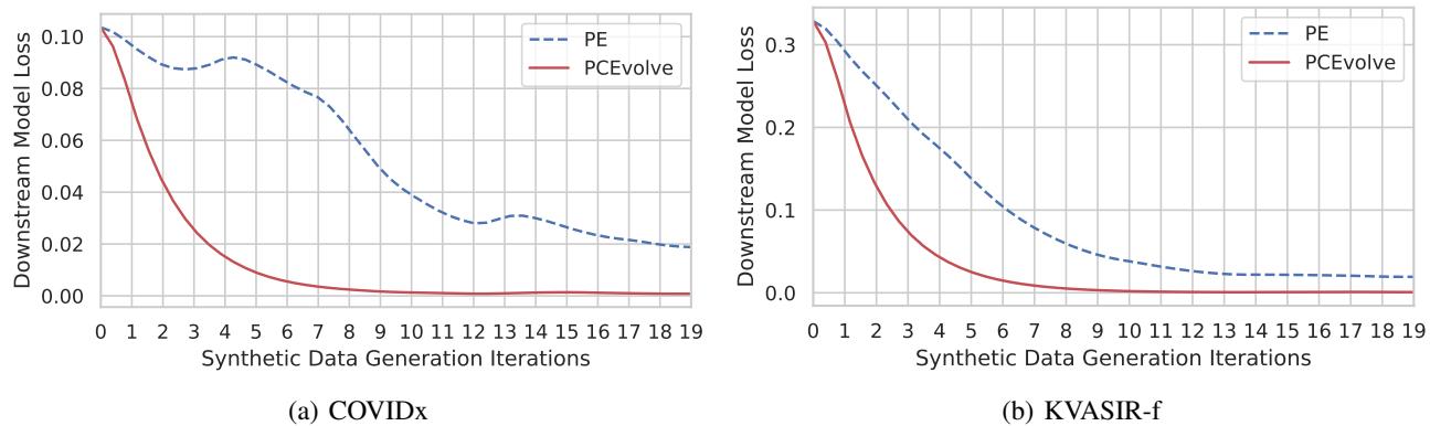 Figure 7: The loss curves of ResNet-18&mldr; retrained at each iteration of synthetic data generation.