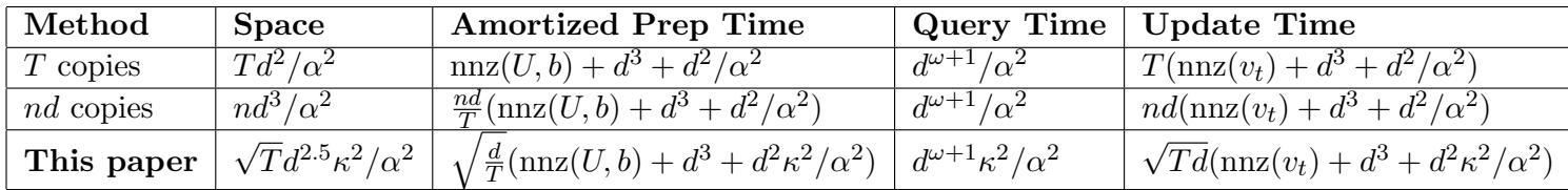 Table comparing space, prep time, and query time for regression methods.