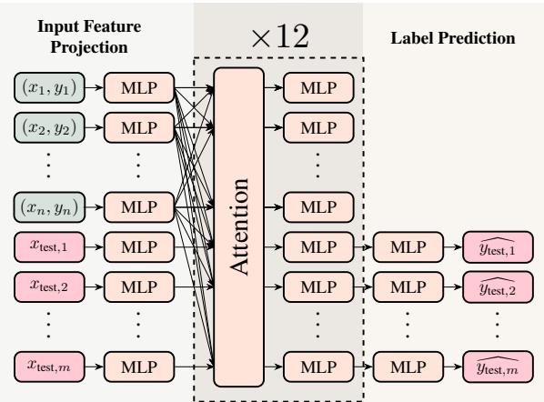 Illustration of TABPFN’s for classifying the entire dataset in one forward pass.