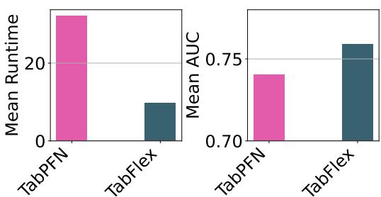 Runtime and AUC comparison of TABPFN and TABFLEX.