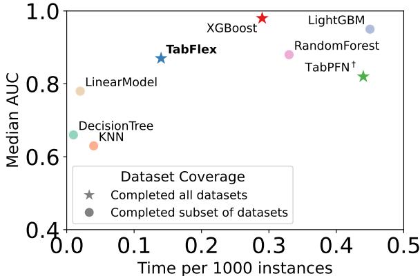 Visualization of tested methods on TabZilla hard benchmark.