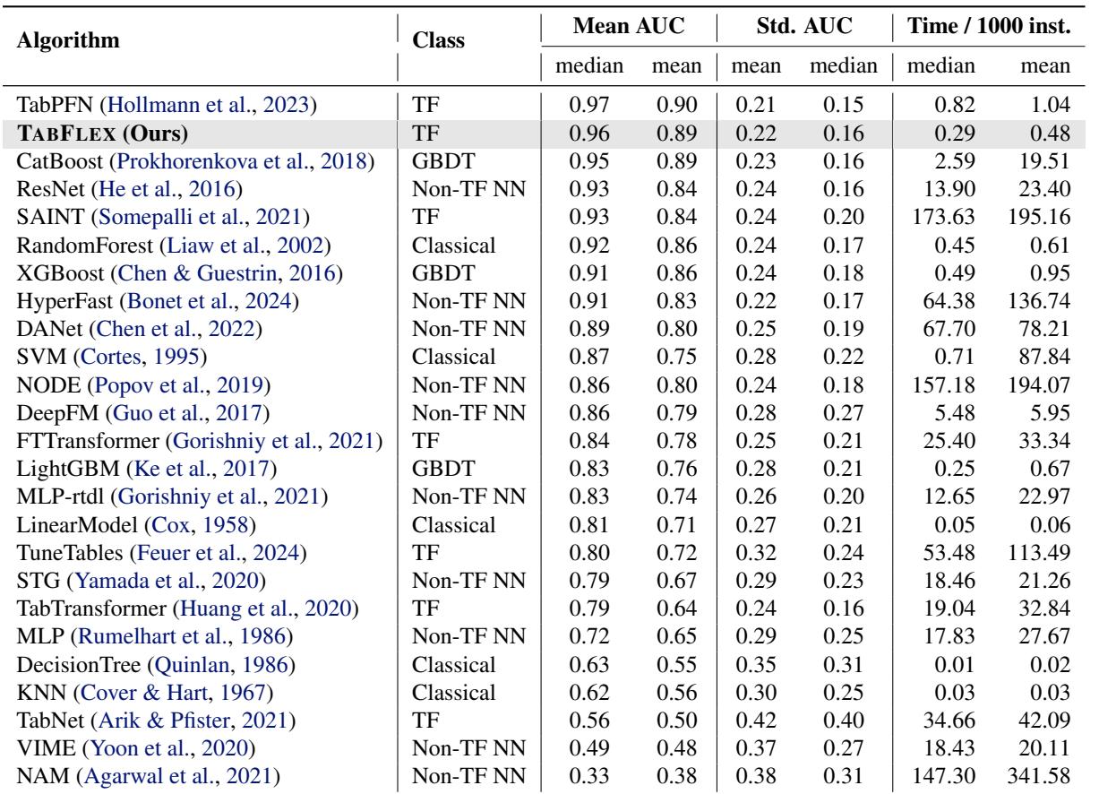 Performance comparison on 57 small datasets.