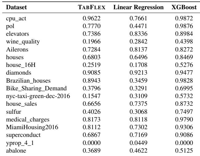 Performance comparison on large, high-dimensional datasets.