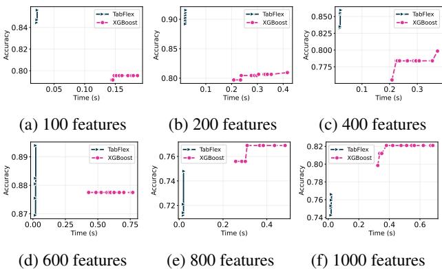 Accuracy-runtime tradeoff of TABFLEX and XGBoost.