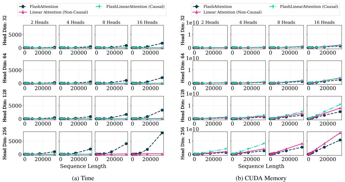 Time and CUDA memory usage comparison.