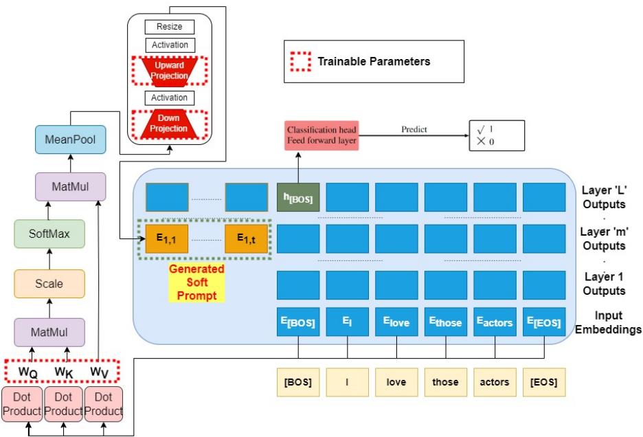 Figure 1: ID-SPAM Framework. Given an LM, the generated soft-prompt can be prepended to any transformer layer&rsquo;s inputs.
