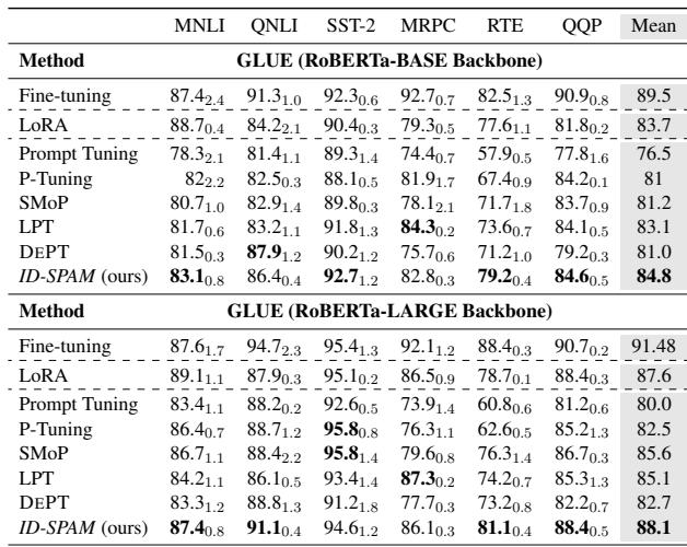 Table 2: Test results on GLUE benchmark comparing ID-SPAM against baselines.