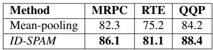 Table 3: Ablation Analysis on ID-SPAM.