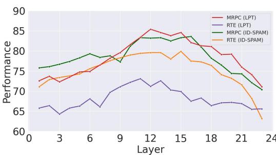 Figure 2: Effect of Variation in layer index on performance.