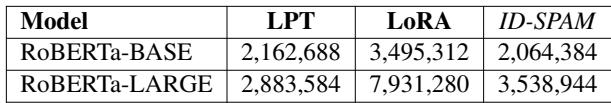 Table 12: Number of trainable parameters of ID-SPAM vs LPT and LoRA.