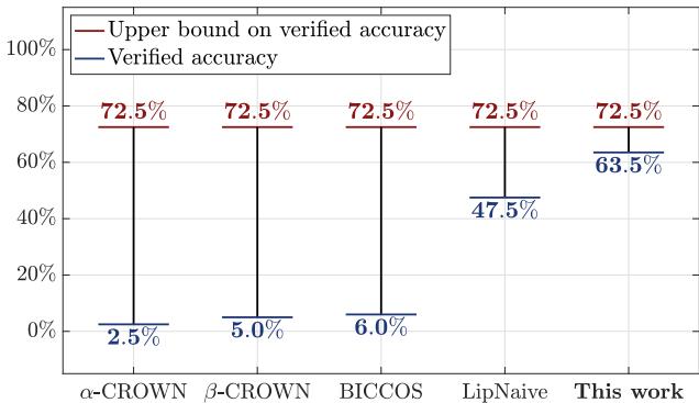 Figure 1: Verification of the ConvLarge network on the CIFAR-10 dataset. A comparison of verified accuracy shows SDP-CROWN significantly outperforming state-of-the-art methods.