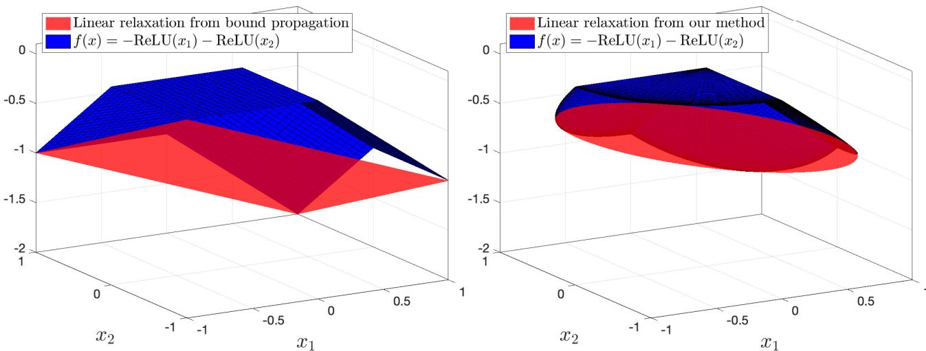 Figure 2: Comparison of linear relaxations. Left: Bound propagation uses a box, creating a loose, sharp relaxation. Right: SDP-CROWN uses the ball, creating a smooth, tight hull.