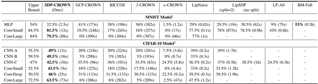 Table 1: Verified accuracy under L2-norm perturbations showing SDP-CROWN’s superior performance.