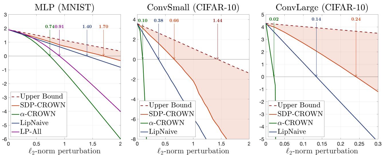 Figure 3: Lower bounds on the robustness margin. SDP-CROWN (red line) stays positive for much larger perturbations than other methods.