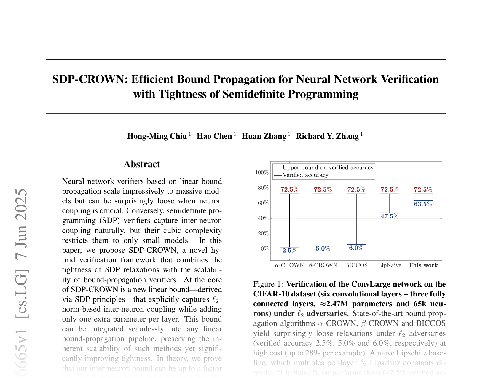 [SDP-CROWN: Efficient Bound Propagation for Neural Network Verification with Tightness of Semidefinite Programming 🔗](https://arxiv.org/abs/2506.06665)