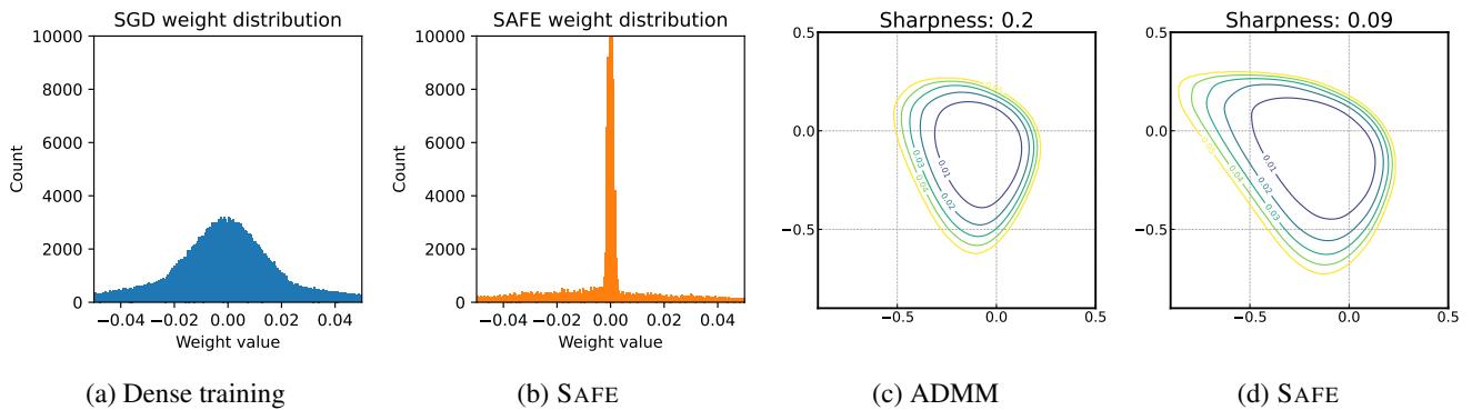 Weight distributions and Loss Landscape comparisons.
