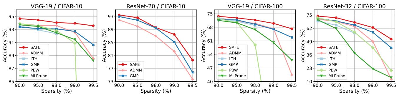 Validation accuracy graphs for CIFAR-10/100.