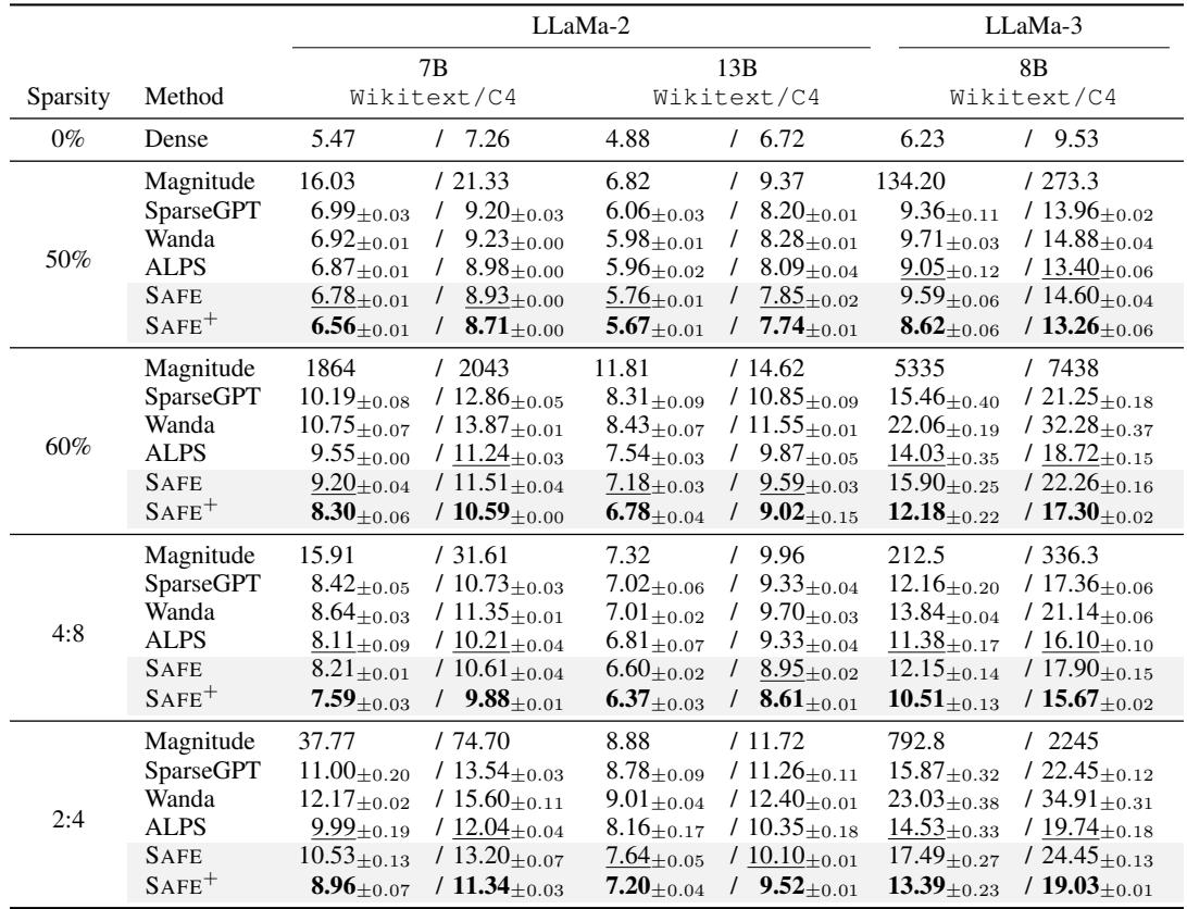 Perplexity results on LLaMA models.
