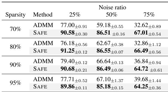 Noisy label training results.