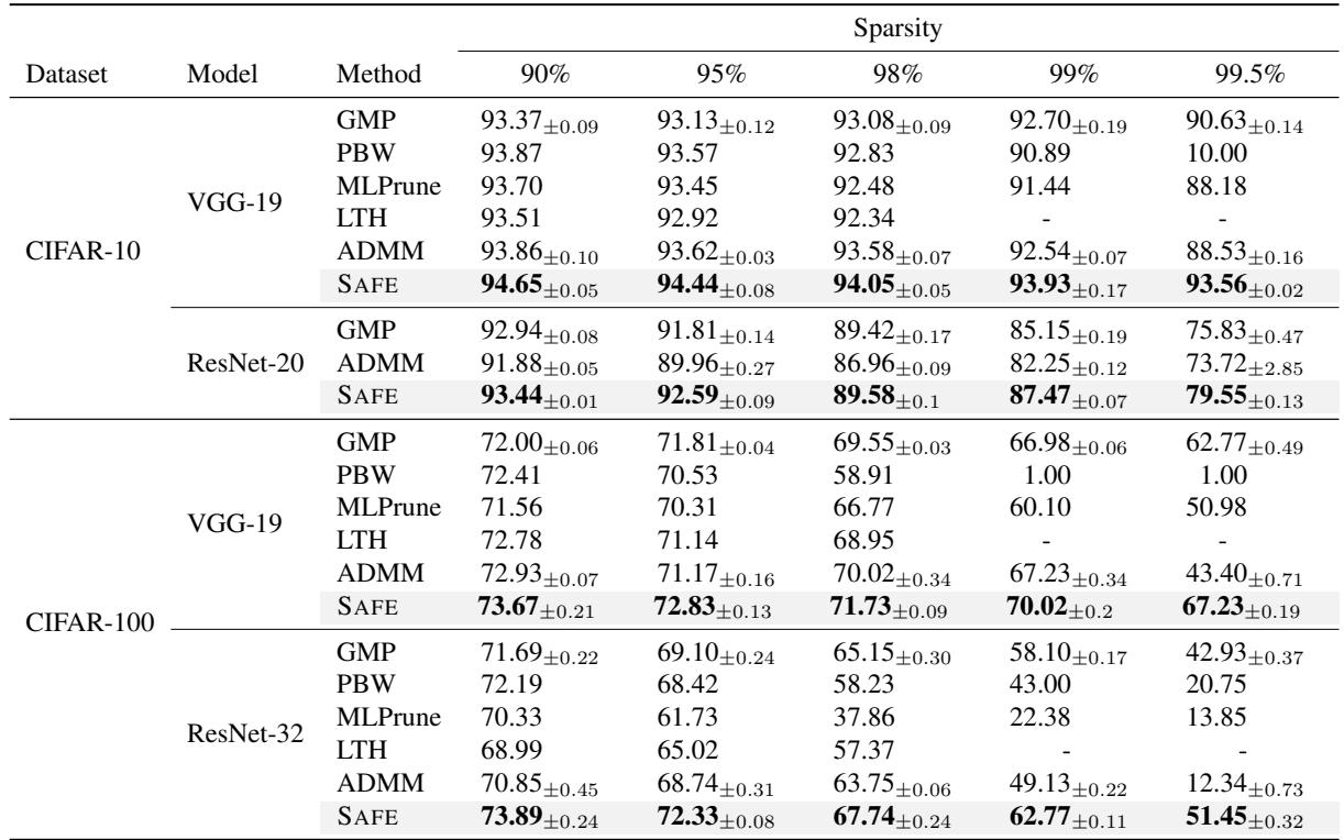 Table of results for CIFAR-10 and CIFAR-100.