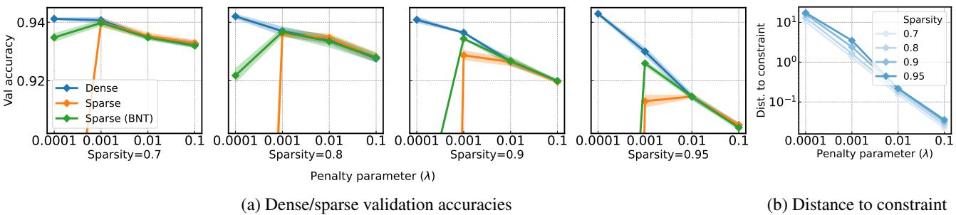 Effect of penalty parameter lambda.