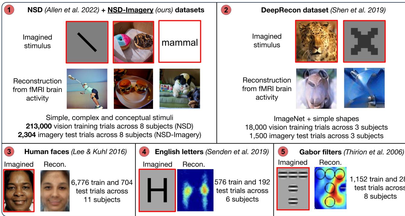 Figure 1. Overview of the NSD-Imagery dataset compared to previous datasets. Section 1 shows the scale of the new dataset compared to previous benchmarks like DeepRecon or simple Gabor filters.
