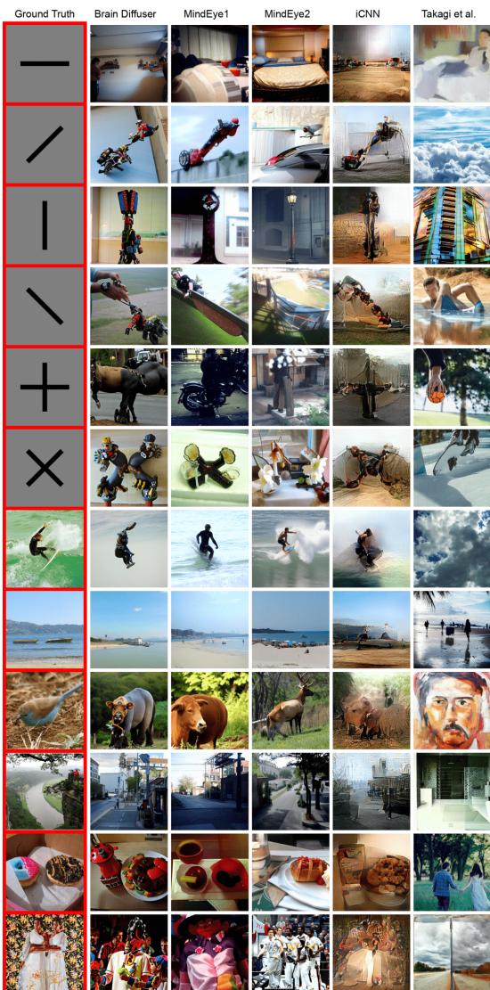 Figure 3. Qualitative comparison of reconstructions during the Vision task. Note the significantly higher quality compared to the imagery task.