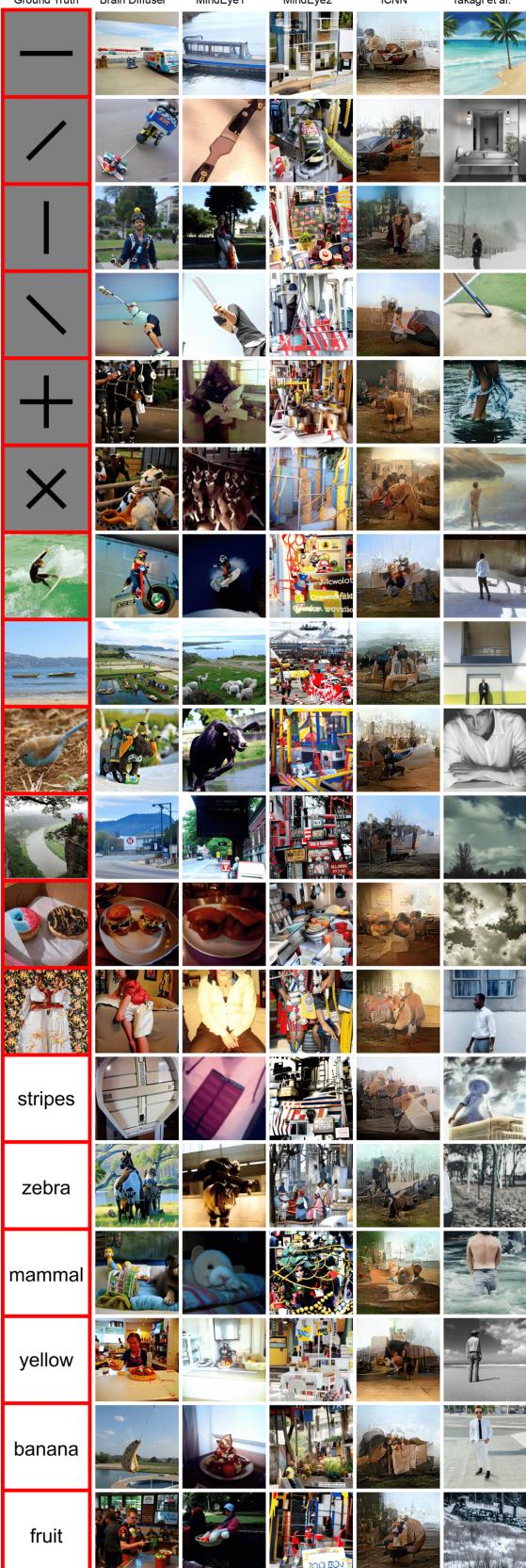 Figure 4. Qualitative comparison of reconstructions for mental imagery. The left column shows the ground truth (what the subject was told to imagine). The columns to the right show what the different AI models reconstructed from brain activity.