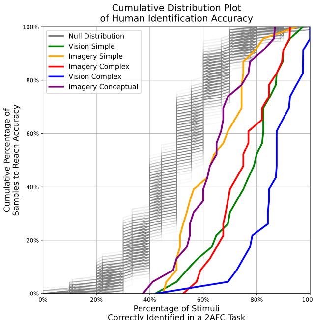 Figure 5. Cumulative distribution of human identification accuracy. The blue line (Vision Complex) is best. Surprisingly, the orange line (Imagery Complex) outperforms the dashed green line (Vision Simple).
