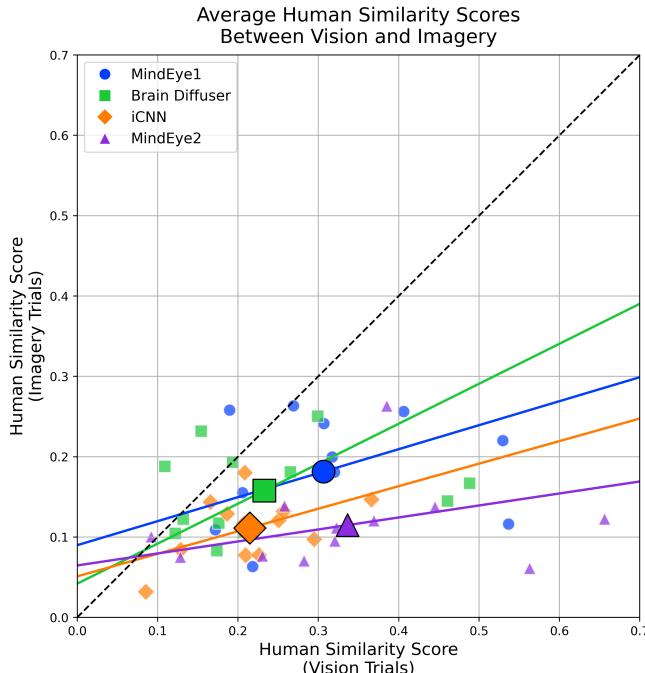 Figure 6. Human similarity score results. This plot compares performance on vision (X-axis) vs. imagery (Y-axis). A steep slope means good generalization. Notice how Brain Diffuser (green) and MindEye1 (blue) have positive slopes, while MindEye2 (purple) is flatter/lower.