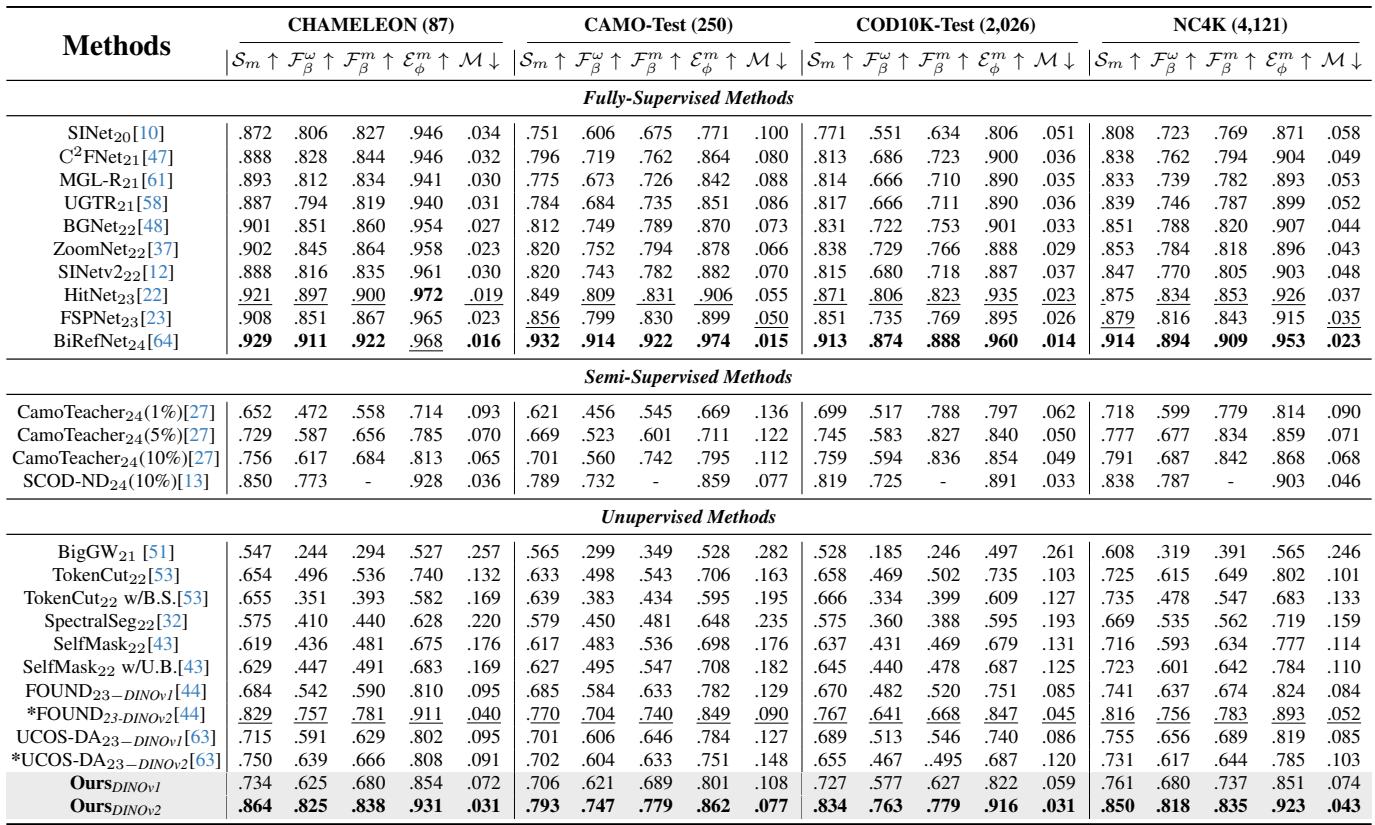 Table comparing UCOD-DPL with other state-of-the-art methods.