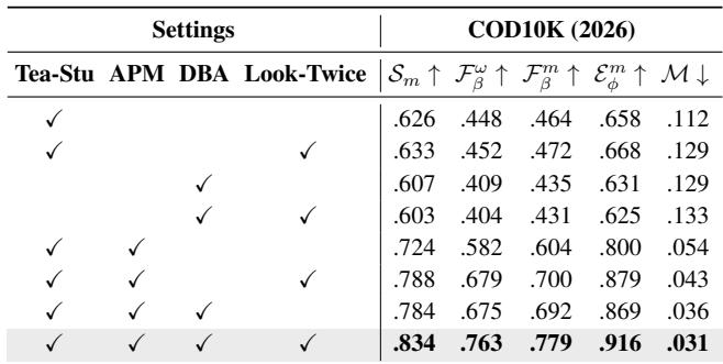 Ablation study table showing the contribution of each module.