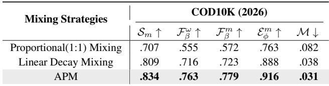 Ablation study on mixing strategies.
