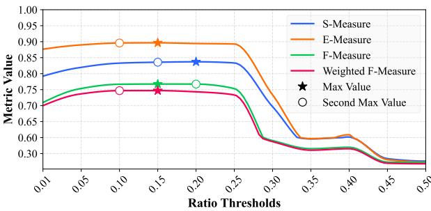 Hyper-parameter ablation for the small-sized object ratio.