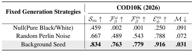 Fixed pseudo-label generation strategy ablation.