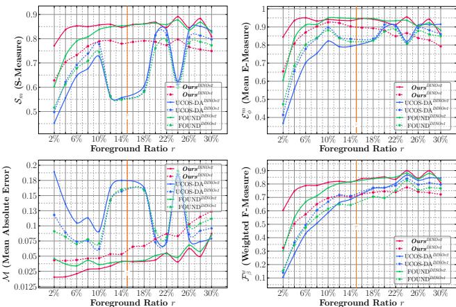 Performance comparison for different foreground sizes.
