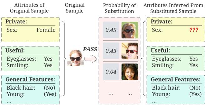 Figure 2. Illustration of PASS applied to facial images.