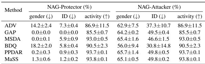 Table 1. Comparison of baseline methods showing vulnerability to Probing Attacks.